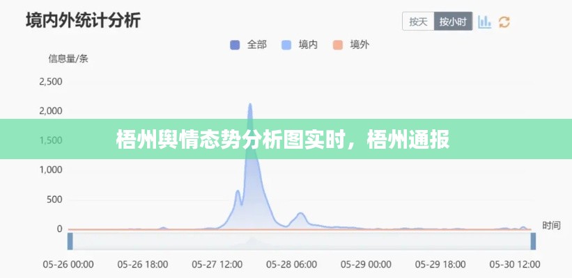梧州輿情態(tài)勢分析圖實時，梧州通報 
