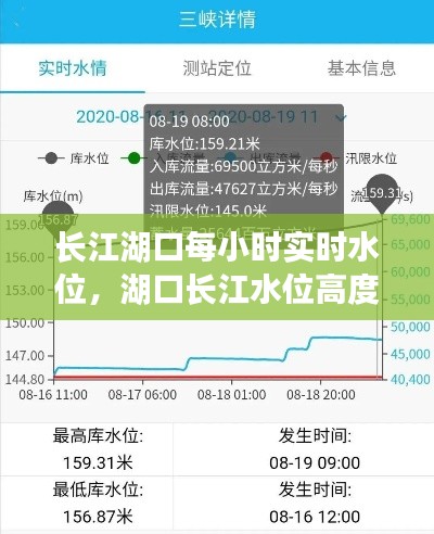 長江湖口每小時實時水位，湖口長江水位高度 