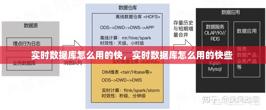 實(shí)時(shí)數(shù)據(jù)庫怎么用的快，實(shí)時(shí)數(shù)據(jù)庫怎么用的快些 