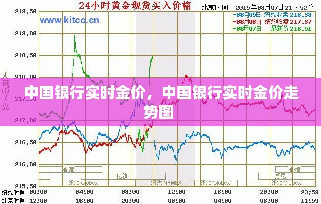 中國(guó)銀行實(shí)時(shí)金價(jià)，中國(guó)銀行實(shí)時(shí)金價(jià)走勢(shì)圖 