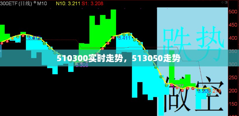 510300實(shí)時(shí)走勢(shì)，513050走勢(shì) 