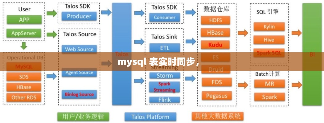 mysql 表實(shí)時(shí)同步， 