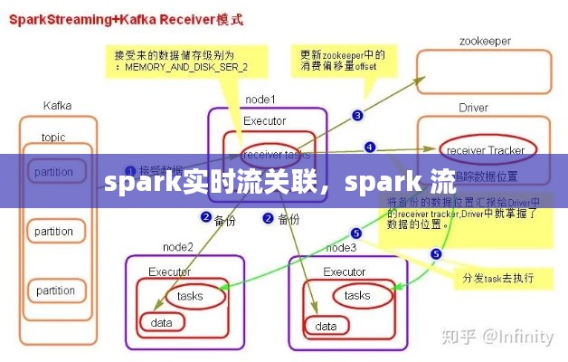 spark實時流關(guān)聯(lián)，spark 流 