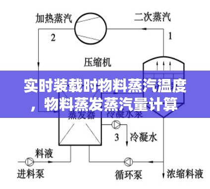 實(shí)時(shí)裝載時(shí)物料蒸汽溫度，物料蒸發(fā)蒸汽量計(jì)算 