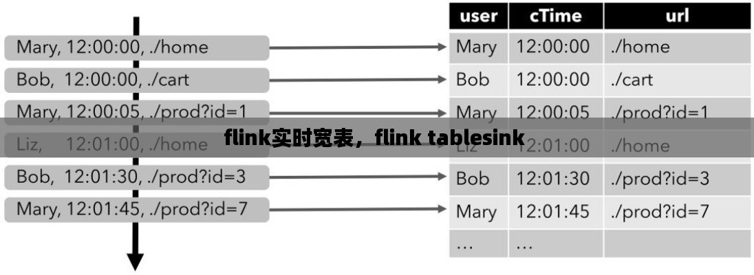 flink實(shí)時(shí)寬表，flink tablesink 