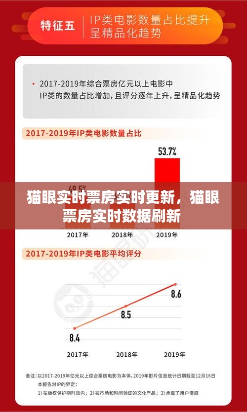 貓眼實(shí)時(shí)票房實(shí)時(shí)更新，貓眼票房實(shí)時(shí)數(shù)據(jù)刷新 
