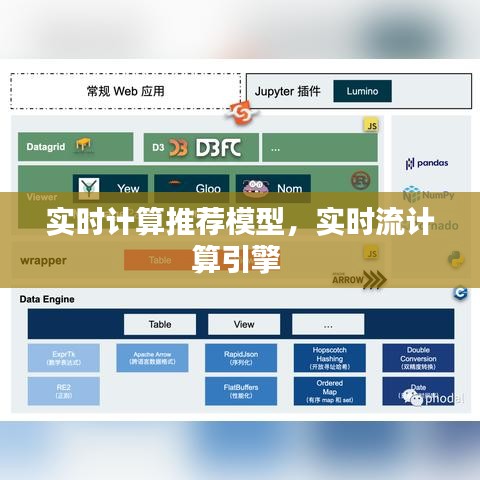 實(shí)時(shí)計(jì)算推薦模型，實(shí)時(shí)流計(jì)算引擎 