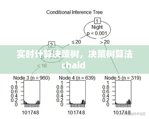 實時計算決策樹，決策樹算法chaid 