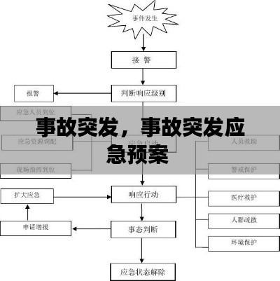 事故突發(fā)，事故突發(fā)應(yīng)急預(yù)案 