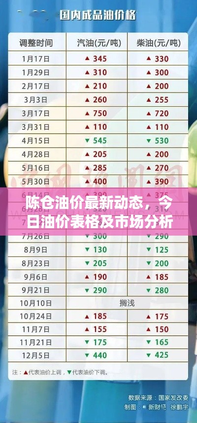 陳倉油價最新動態(tài)，今日油價表格及市場分析報告