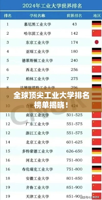 全球頂尖工業(yè)大學(xué)排名榜單揭曉！