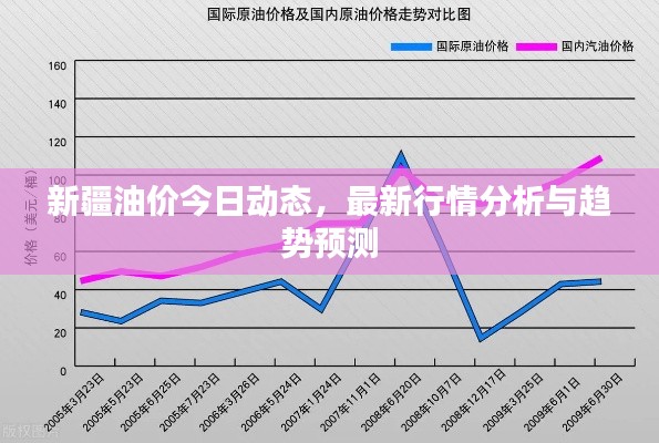 新疆油價今日動態(tài)，最新行情分析與趨勢預(yù)測