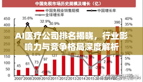 AI醫(yī)療公司排名揭曉，行業(yè)影響力與競(jìng)爭(zhēng)格局深度解析