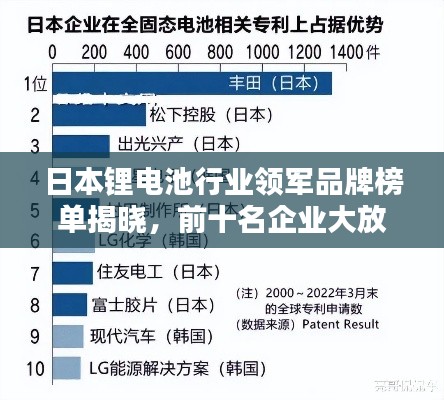 日本鋰電池行業(yè)領(lǐng)軍品牌榜單揭曉，前十名企業(yè)大放異彩！