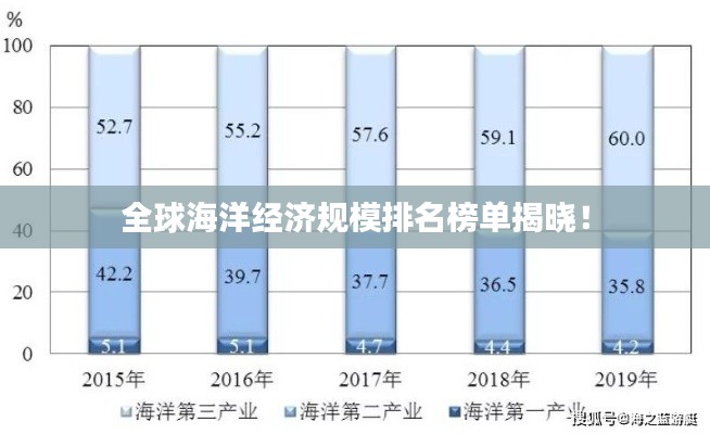 全球海洋經(jīng)濟規(guī)模排名榜單揭曉！