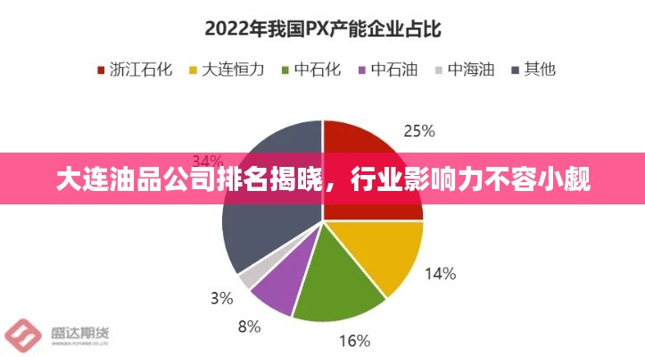 大連油品公司排名揭曉，行業(yè)影響力不容小覷