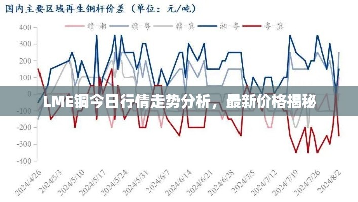 LME銅今日行情走勢(shì)分析，最新價(jià)格揭秘