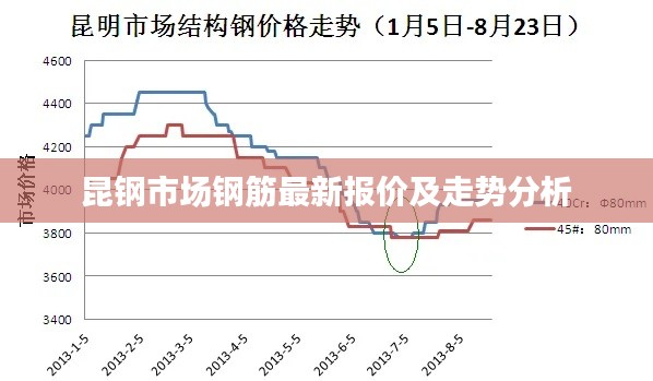 昆鋼市場鋼筋最新報價及走勢分析
