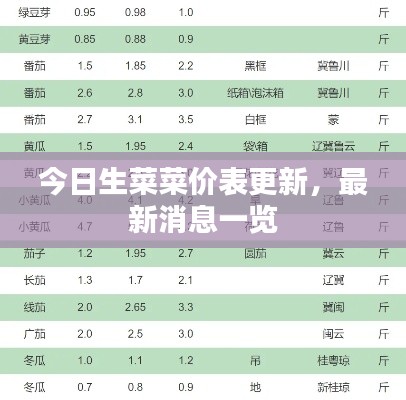 今日生菜菜價表更新，最新消息一覽