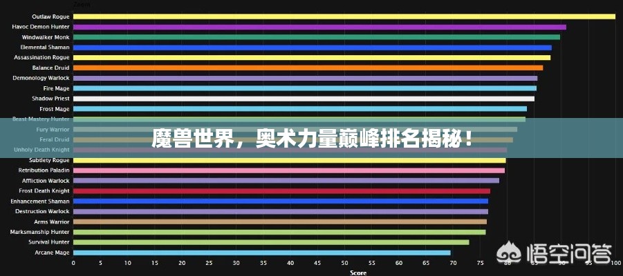 魔獸世界，奧術(shù)力量巔峰排名揭秘！