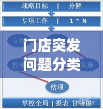 門店突發(fā)問題分類與管理秘籍，輕松應(yīng)對危機，提升運營效率！